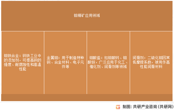 钼精矿应用领域