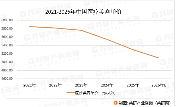 2021-2026年中国医疗美容单价