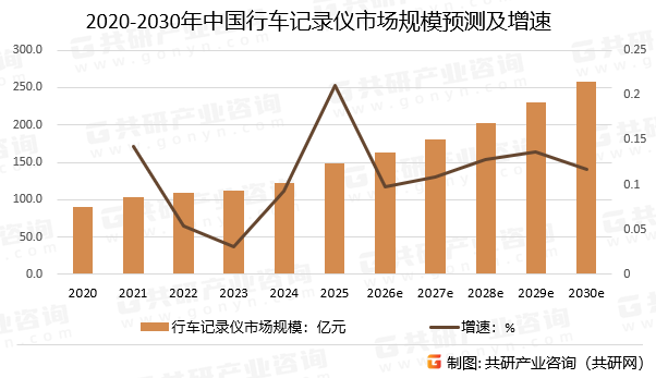 2020-2030年中国行车记录仪市场规模预测及增速