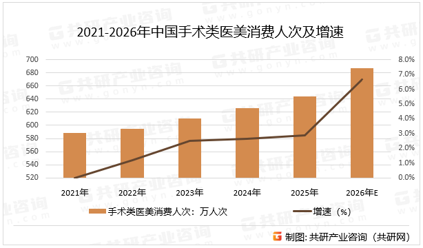 2021-2026年中国手术类医美消费人次及增速