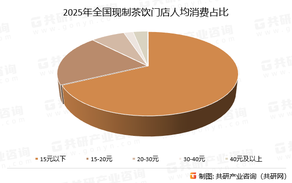 2025年全国现制茶饮门店人均消费占比