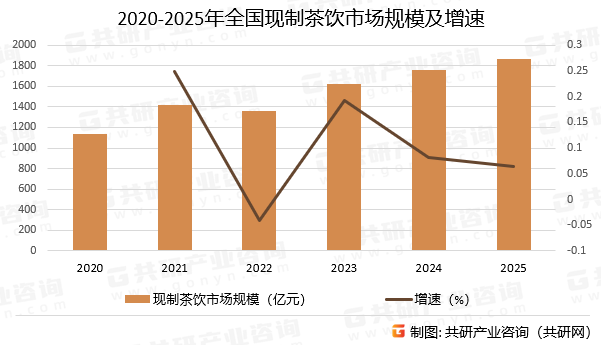 2020-2025年全国现制茶饮市场规模及增速