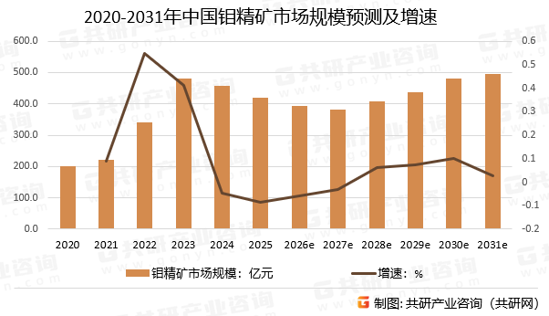 2020-2031年中国钼精矿市场规模预测及增速