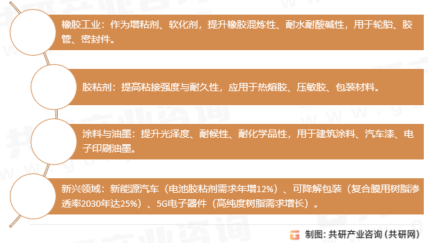 石油树脂应用领域