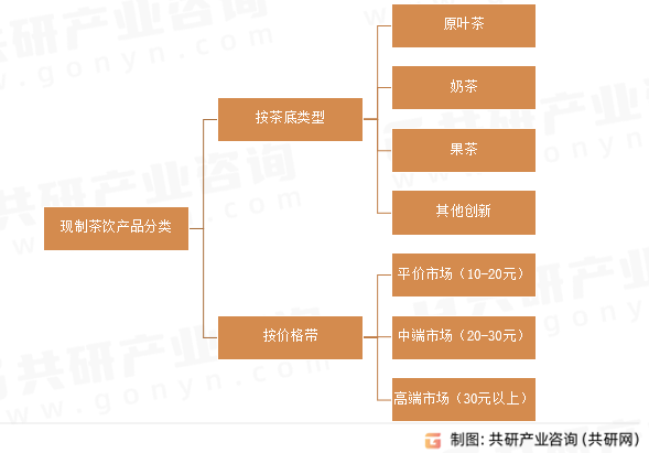 现制茶饮产品分类