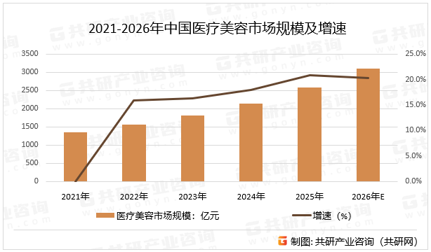 2021-2026年中国医疗美容市场规模及增速