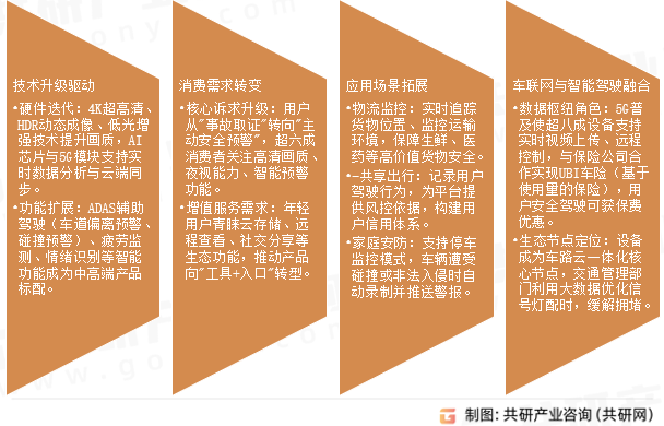 行车记录仪市场发展趋势