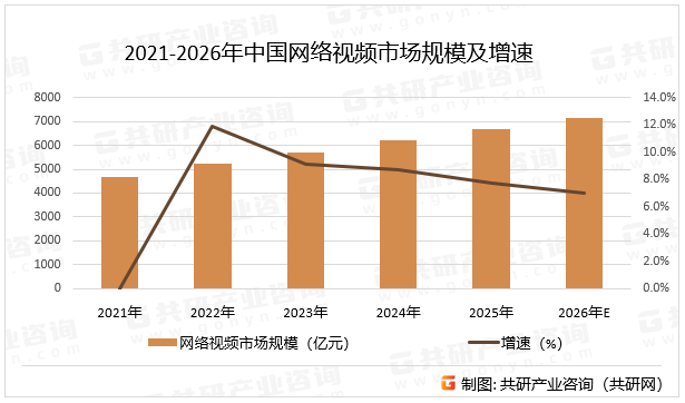 2021-2026年中国网络视频市场规模及增速