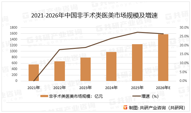 2021-2026年中国非手术类医美市场规模及增速