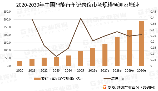 2020-2030年中国智能行车记录仪市场规模预测及增速