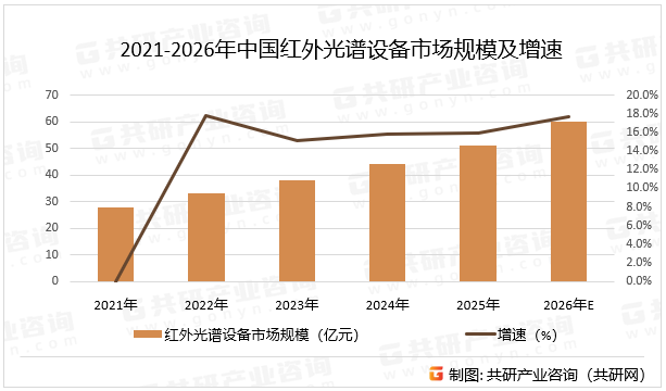 2021-2026年中国红外光谱设备市场规模及增速