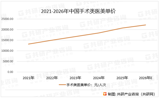 2021-2026年中国手术类医美单价