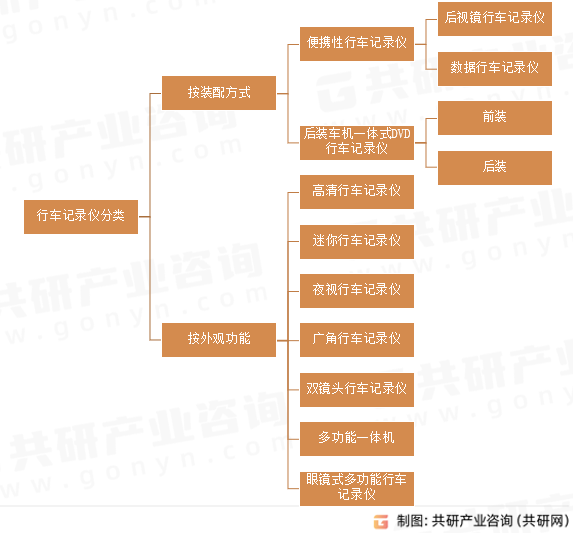 行车记录仪分类