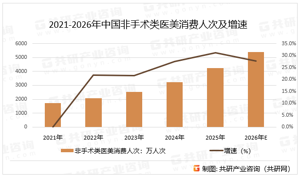 2021-2026年中国非手术类医美消费人次及增速