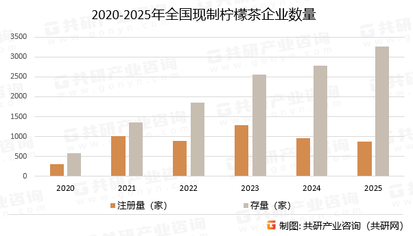 2020-2025年全国现制柠檬茶企业数量