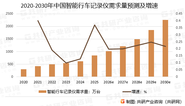 2020-2030年中国智能行车记录仪需求量预测及增速