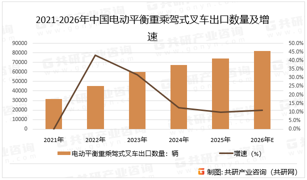 2021-2026年中国电动平衡重乘驾式叉车出口数量及增速