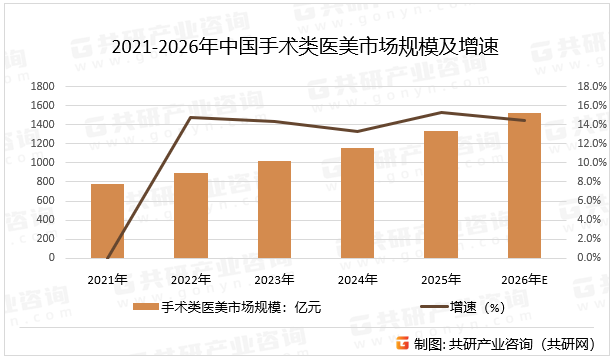 2021-2026年中国手术类医美市场规模及增速