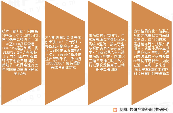 智能行车记录仪市场发展趋势