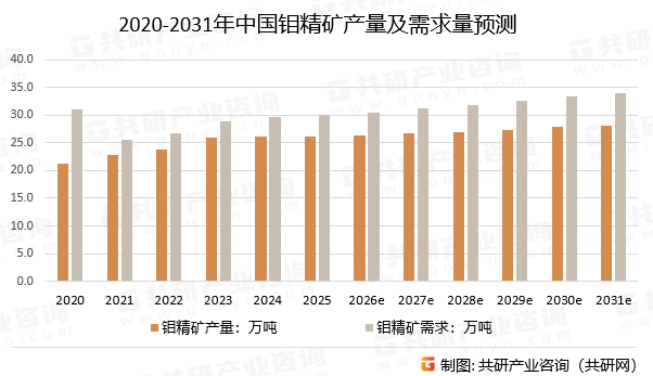 2020-2031年中国钼精矿产量及需求量预测