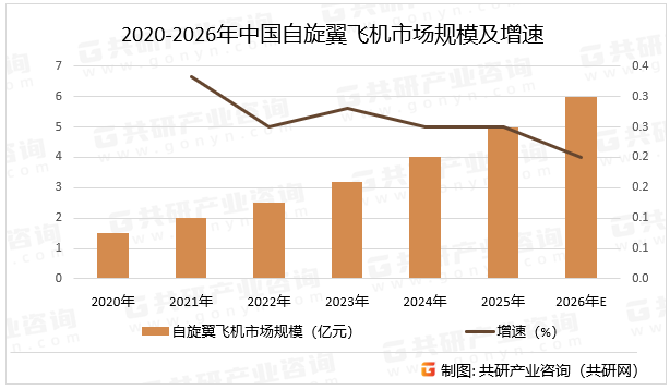2020-2026年中国自旋翼飞机市场规模及增速