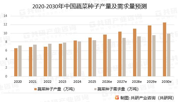 2020-2030年中国蔬菜种子产量及需求量预测
