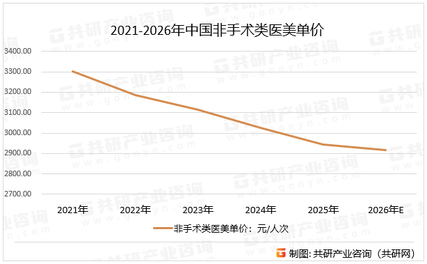 2021-2026年中国非手术类医美单价