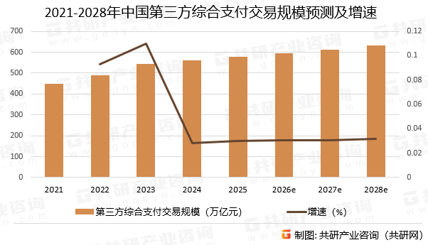 2021-2028年中国第三方综合支付交易规模预测及增速