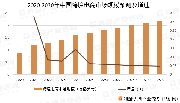 2020-2030年中国跨境电商市场规模预测及增速