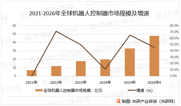 2021-2026年全球机器人控制器市场规模及增速