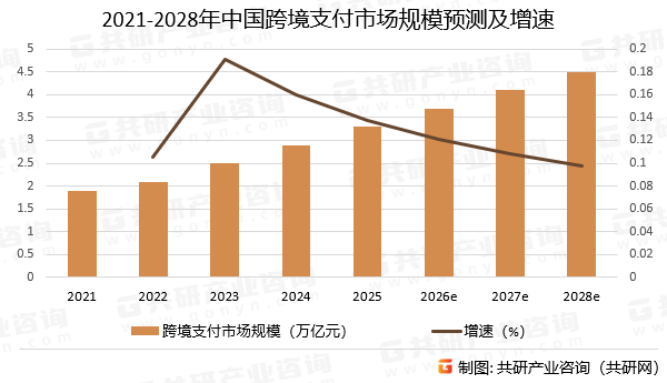 2021-2028年中国跨境支付市场规模预测及增速