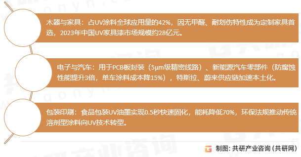 UV涂料主流应用