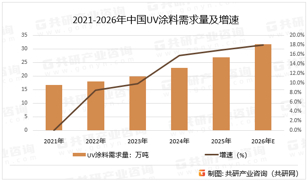 2021-2026年中国UV涂料需求量及增速