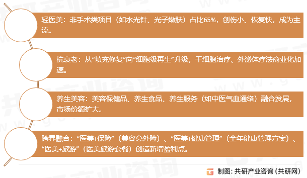 美容行业新兴领域