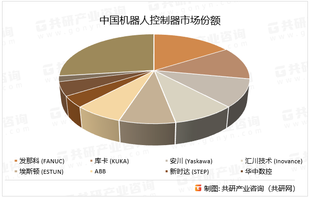 中国机器人控制器市场份额