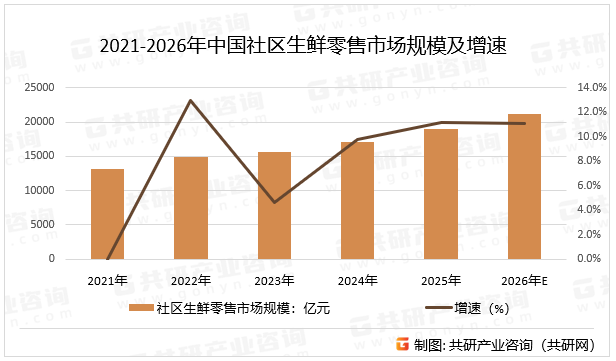 2021-2026年中国社区生鲜零售市场规模及增速