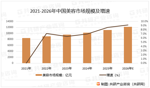 2021-2026年中国美容市场规模及增速
