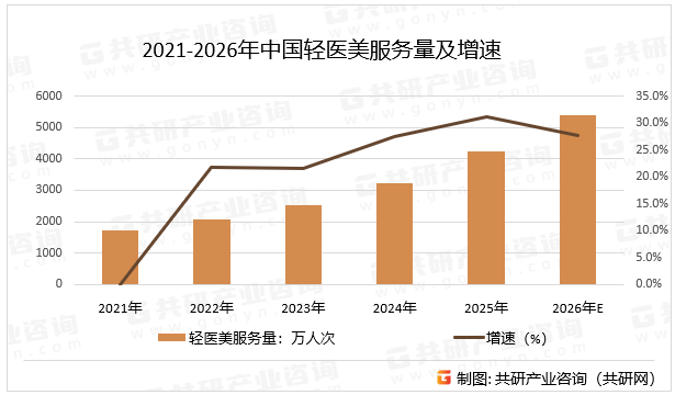 2021-2026年中国轻医美服务量及增速