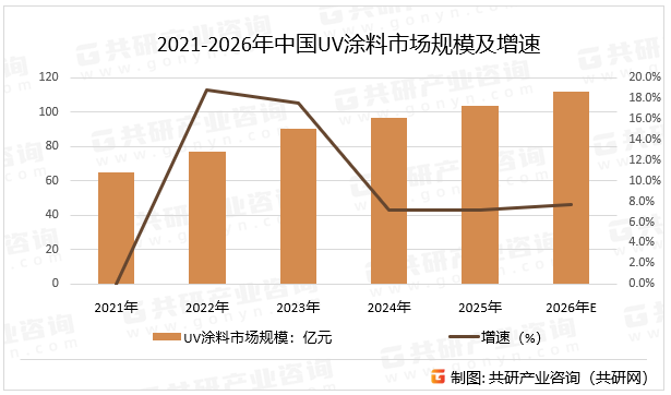 2021-2026年中国UV涂料市场规模及增速