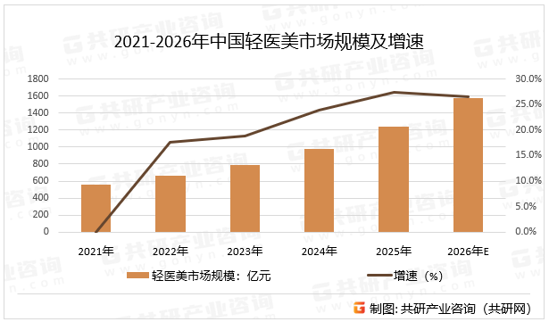 2021-2026年中国轻医美市场规模及增速