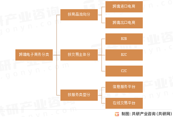 跨境电子商务分类