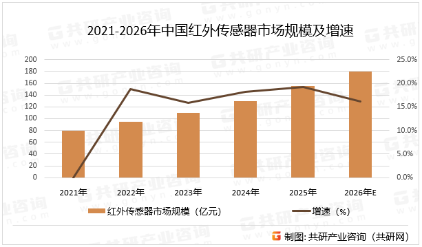 2021-2026年中国红外传感器市场规模及增速