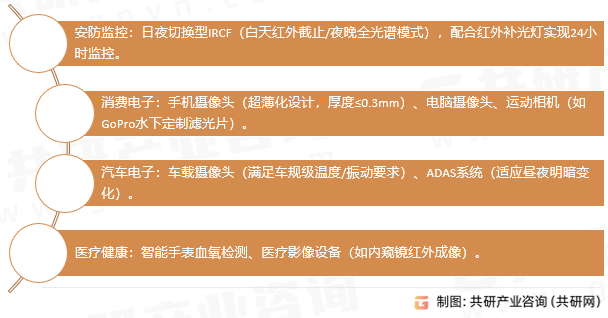红外截止滤光片按应用场景分类
