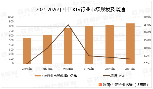 2021-2026年中国KTV行业市场规模及增速