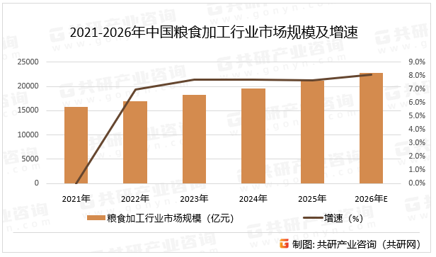 2021-2026年中国粮食加工行业市场规模及增速