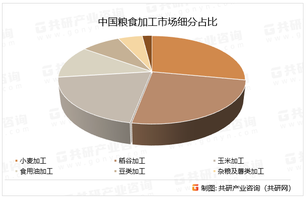 粮食加工是通过物理、化学及生物技术将原粮转化为半成品或成品的过程，涵盖稻谷碾米、小麦制粉、玉米及杂粮加工、植物油脂提取、植物蛋白生产、淀粉加工及粮油食品加工等。按加工深度分为初加工（脱壳、碾磨）、精深加工（营养强化、功能食品开发）；按原料分为稻谷、小麦、玉米、大豆及特色杂粮加工；按应用分为口粮、饲料用粮、工业用粮及副产品综合利用。中国粮食加工市场细分占比