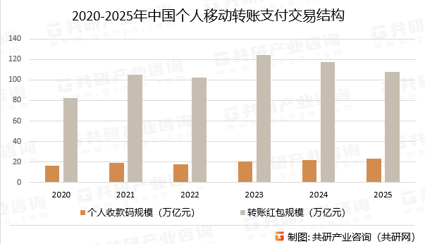 2020-2025年中国个人移动转账支付交易结构