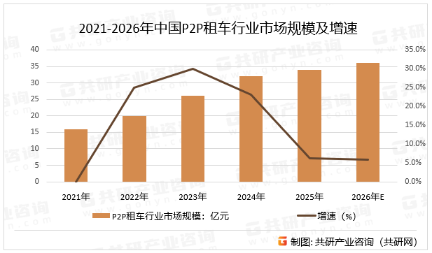 2021-2026年中国P2P租车行业市场规模及增速
