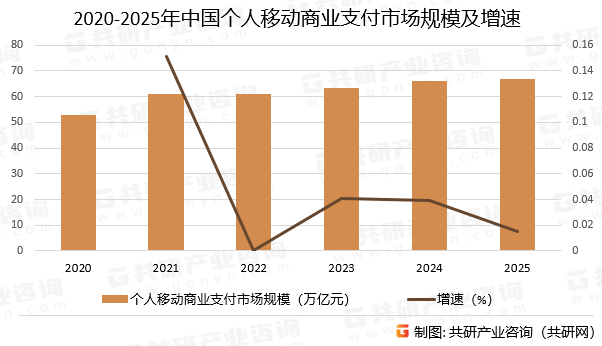 2020-2025年中国个人移动商业支付市场规模及增速