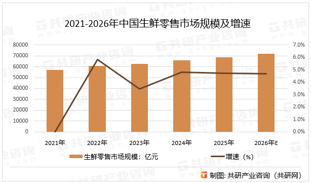 2021-2026年中国生鲜零售市场规模及增速